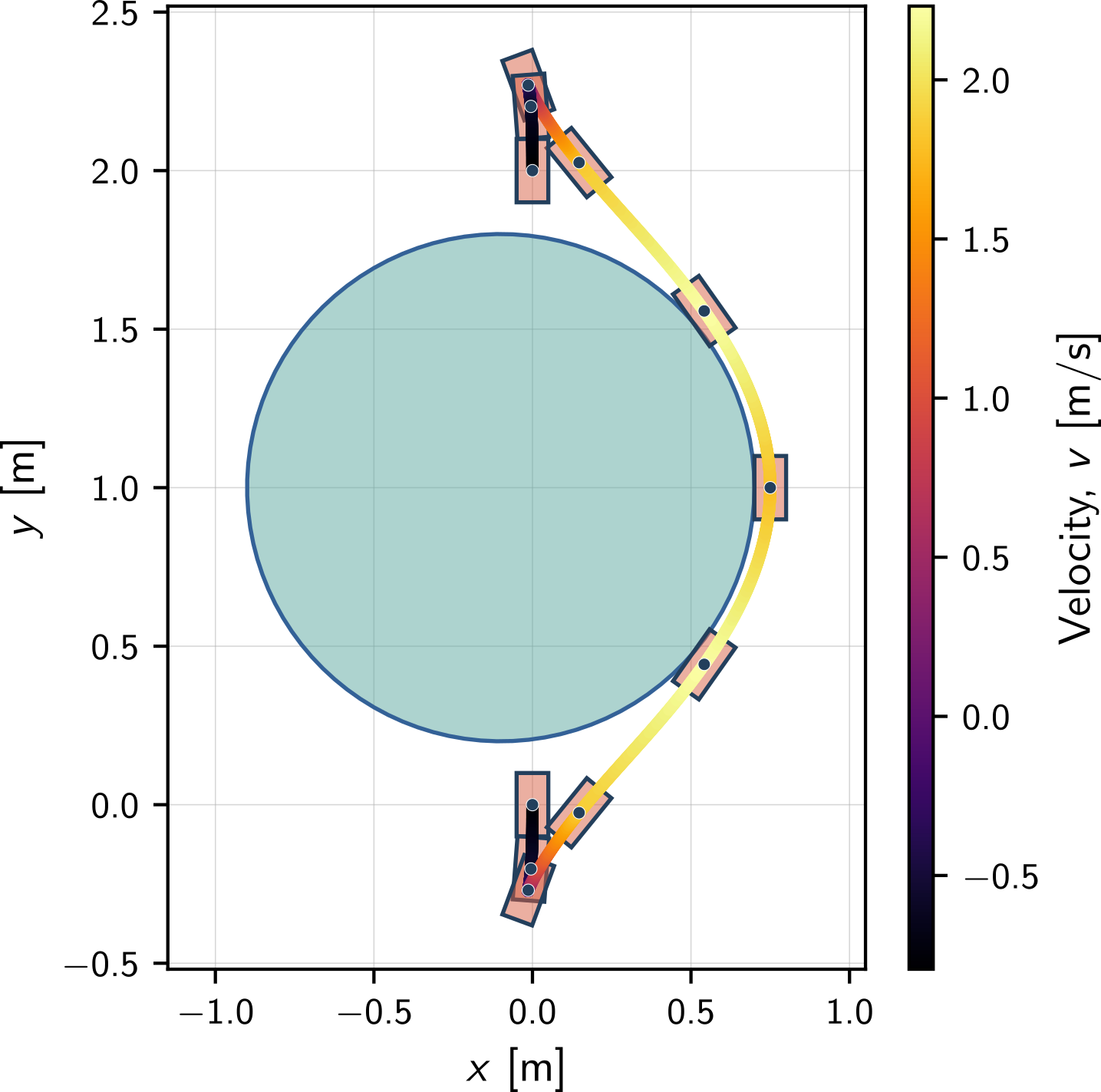 Dubin's car trajectory for a big obstacle